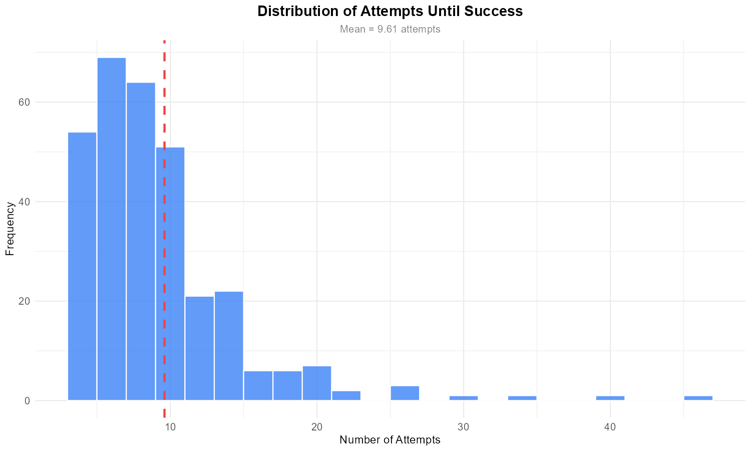 Distribution of Attempts