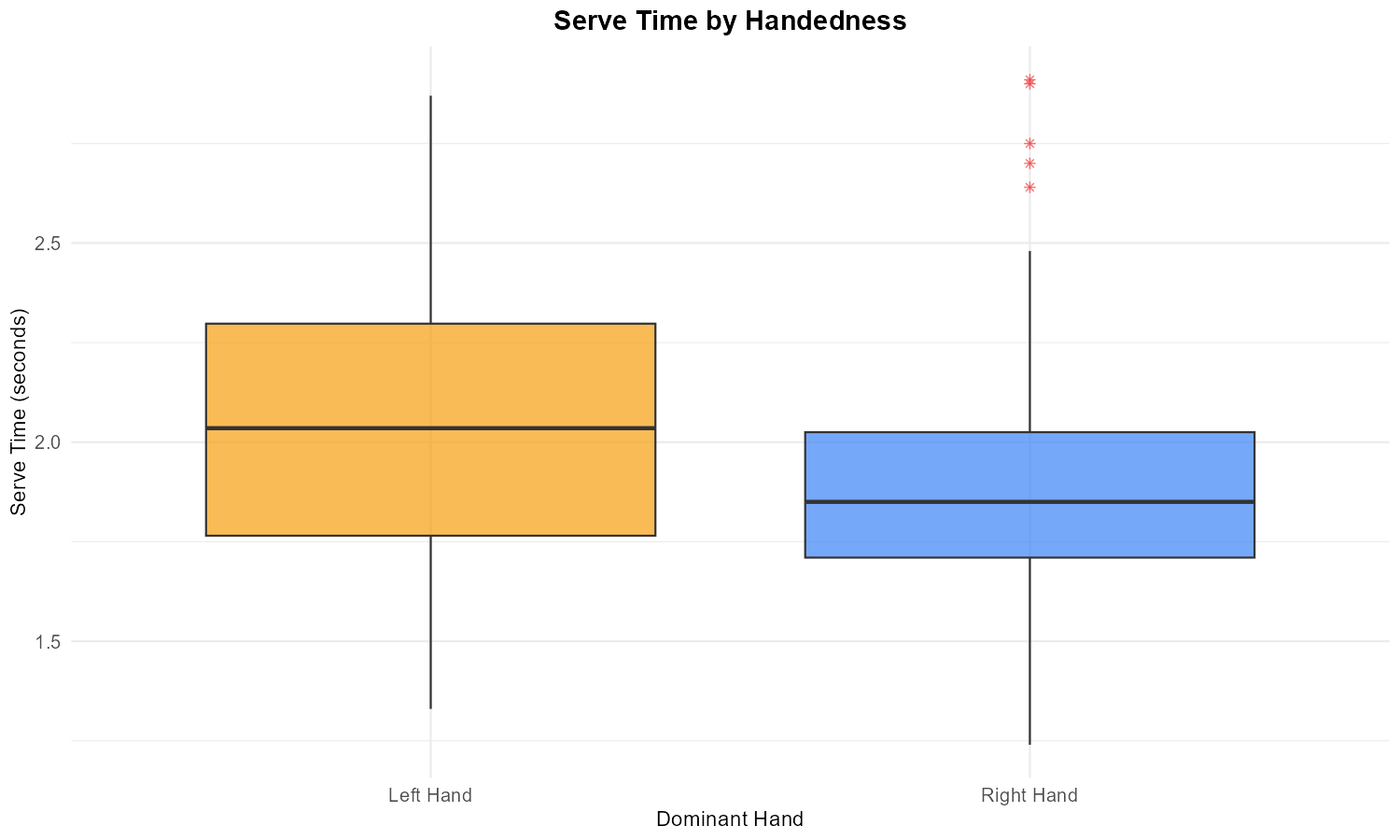 Boxplot by Handedness