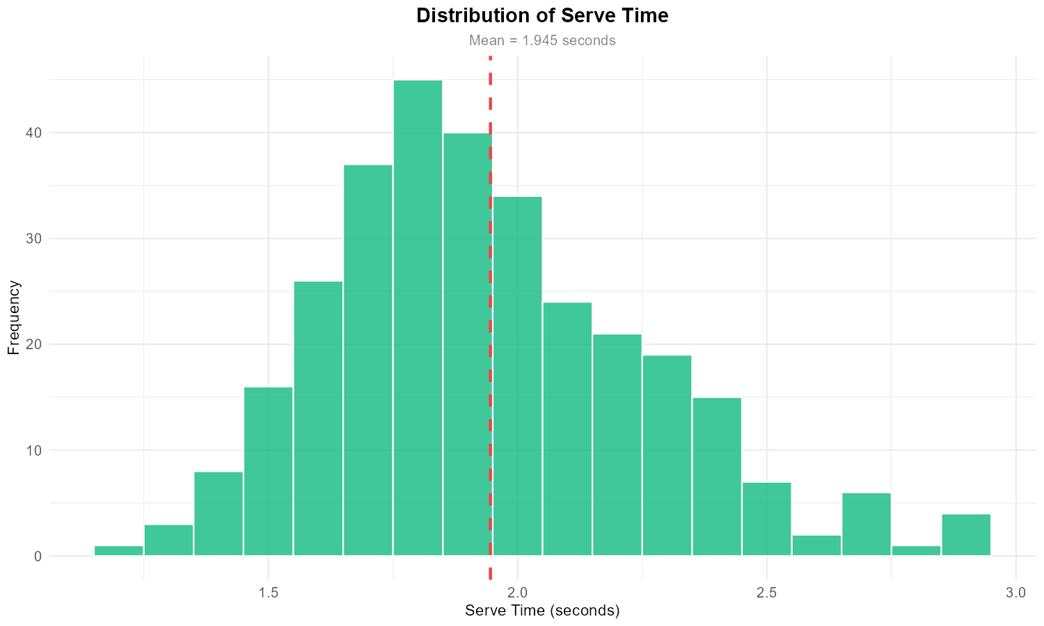 Serve Time Distribution